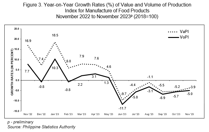 Figure 3. Year-on-Year Growth Rates (%) of Value and Volume of Production Index for Manufacture of Food Products  November 2022 to November 2023p (2018=100)