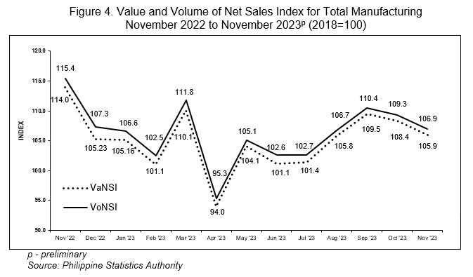 Figure 4. Value and Volume of Net Sales Index for Total Manufacturing November 2022 to November 2023p (2018=100)