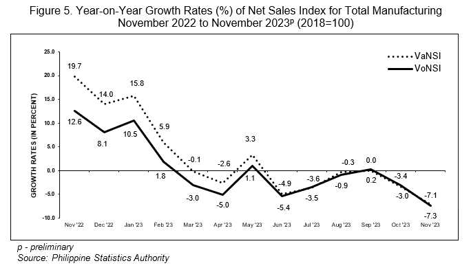 Figure 5. Year-on-Year Growth Rates (%) of Net Sales Index for Total Manufacturing November 2022 to November 2023p (2018=100)