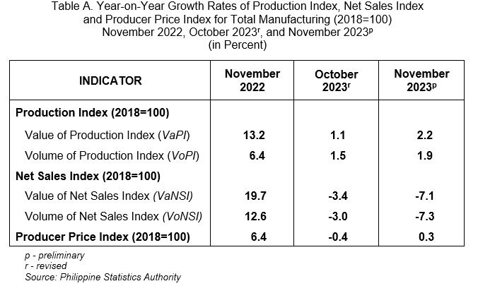 Table A. Year-on-Year Growth Rates of Production Index, Net Sales Index            and Producer Price Index for Total Manufacturing (2018=100)  November 2022, October 2023r, and November 2023p (in Percent)