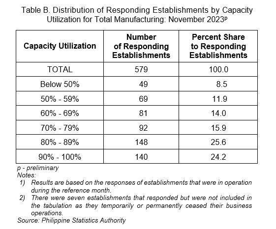 Table B. Distribution of Responding Establishments by Capacity Utilization for Total Manufacturing: November 2023p