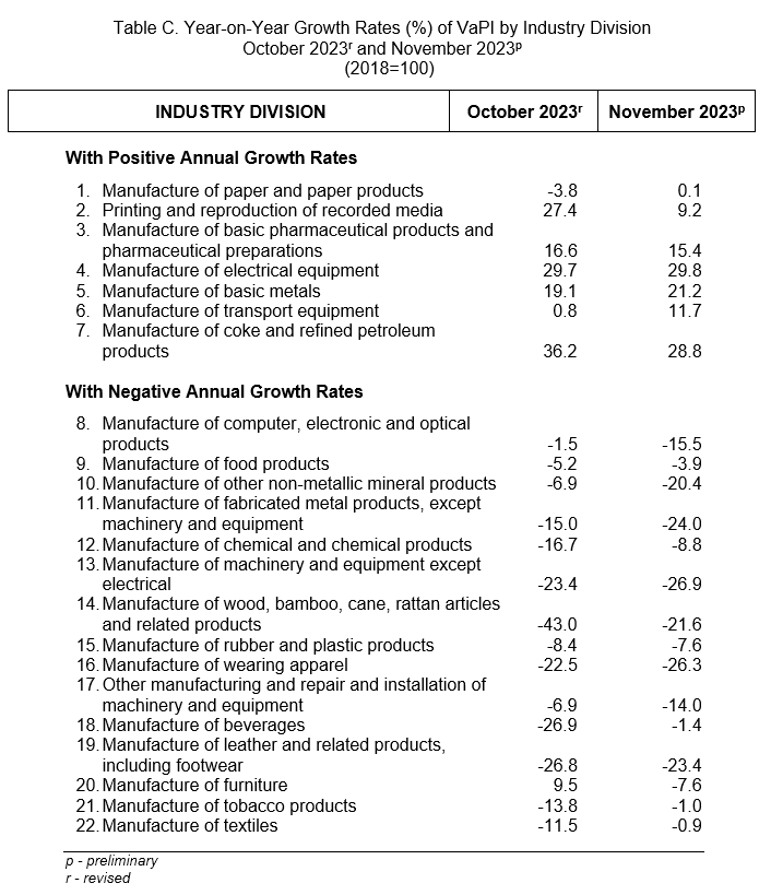 Table C. Year-on-Year Growth Rates (%) of VaPI by Industry Division  October 2023r and November 2023p     (2018=100)