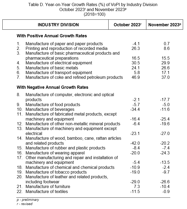 Table D. Year-on-Year Growth Rates (%) of VoPI by Industry Division  October 2023r and November 2023p    (2018=100)
