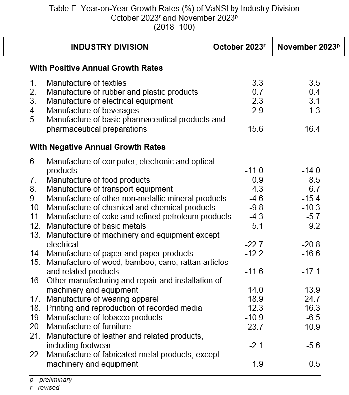 Table E. Year-on-Year Growth Rates (%) of VaNSI by Industry Division October 2023r and November 2023p (2018=100)