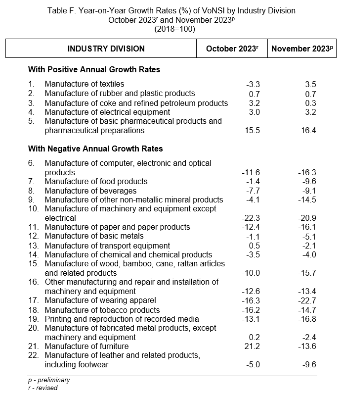 Table F. Year-on-Year Growth Rates (%) of VoNSI by Industry Division October 2023r and November 2023p     (2018=100)