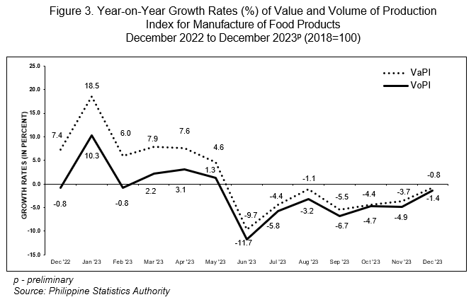 Figure 3. Year-on-Year Growth Rates (%) of Value and Volume of Production Index for Manufacture of Food Products  December 2022 to December 2023p (2018=100)