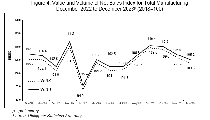 Figure 4. Value and Volume of Net Sales Index for Total Manufacturing December 2022 to December 2023p (2018=100)