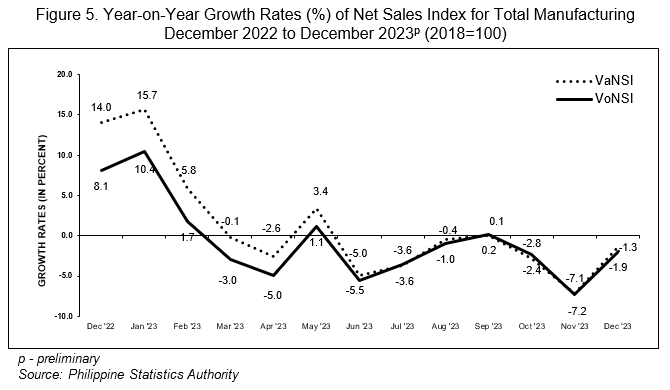 Figure 5. Year-on-Year Growth Rates (%) of Net Sales Index for Total Manufacturing December 2022 to December 2023p (2018=100)