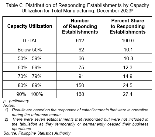 Table C. Distribution of Responding Establishments by Capacity Utilization for Total Manufacturing: December 2023p