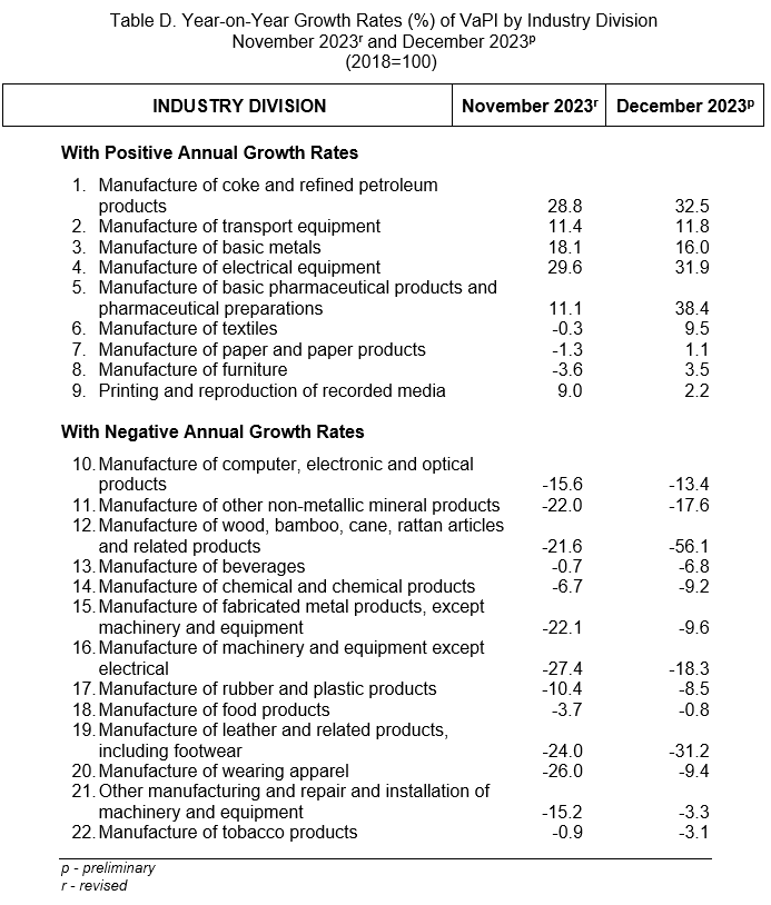 Table D. Year-on-Year Growth Rates (%) of VaPI by Industry Division  November 2023r and December 2023p     (2018=100)