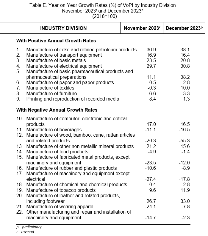 Table E. Year-on-Year Growth Rates (%) of VoPI by Industry Division  November 2023r and December 2023p    (2018=100)