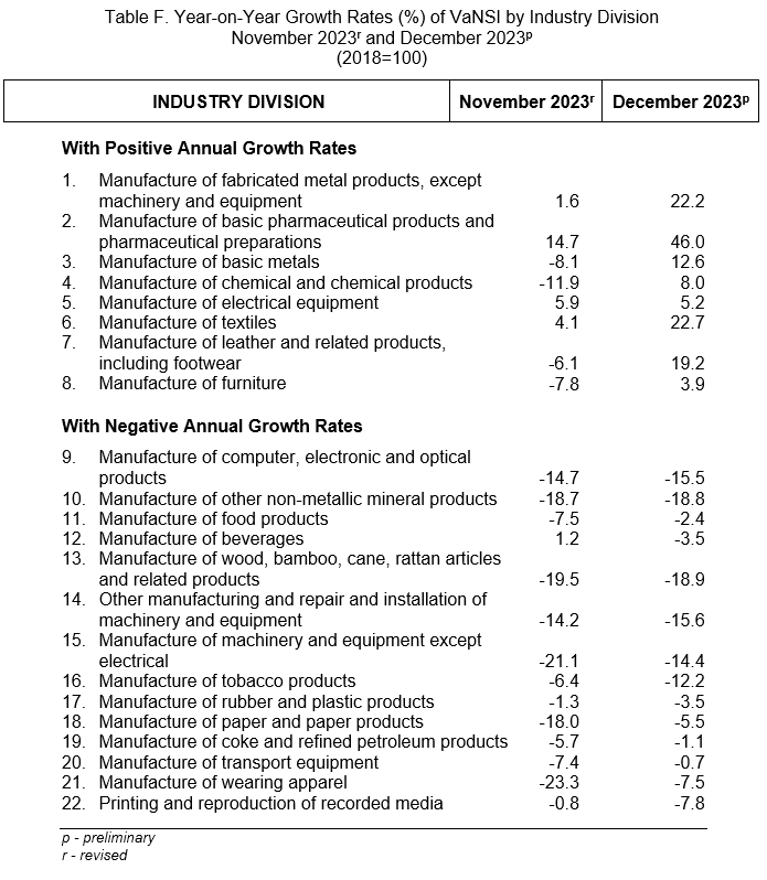 Table F. Year-on-Year Growth Rates (%) of VaNSI by Industry Division November 2023r and December 2023p (2018=100)