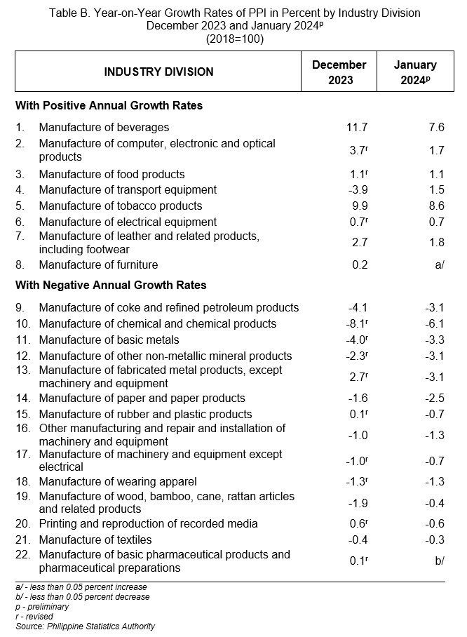 Table B. Year-on-Year Growth Rates of PPI in Percent by Industry Division  December 2023 and January 2024p (2018=100)