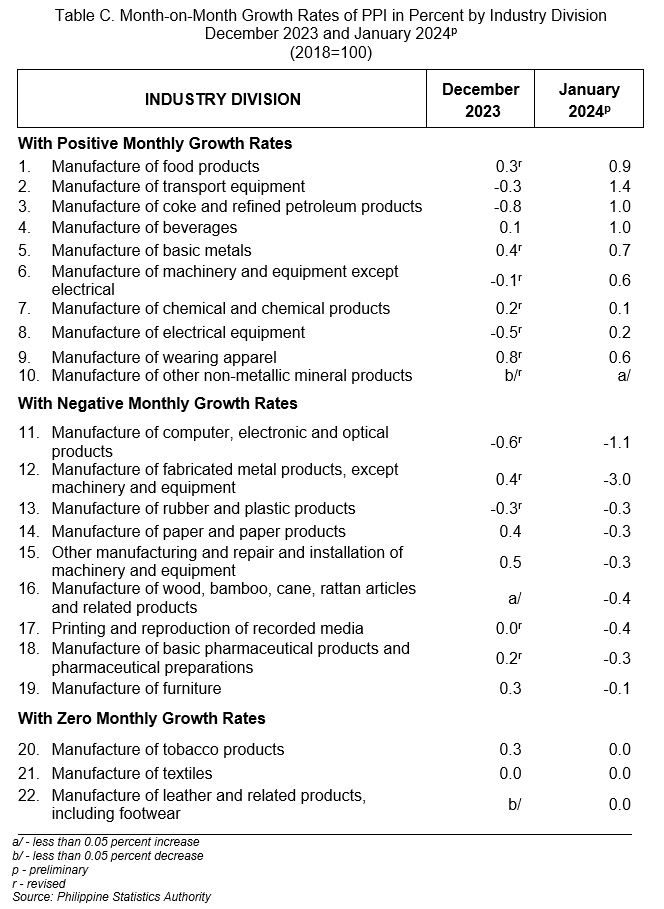 Table C. Month-on-Month Growth Rates of PPI in Percent by Industry Division  December 2023 and January 2024p (2018=100)