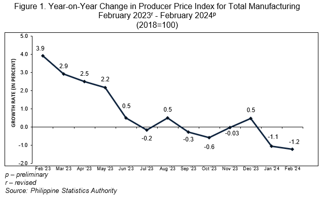 Figure 1. Year-on-Year Change in Producer Price Index for Total Manufacturing  February 2023r - February 2024p (2018=100)