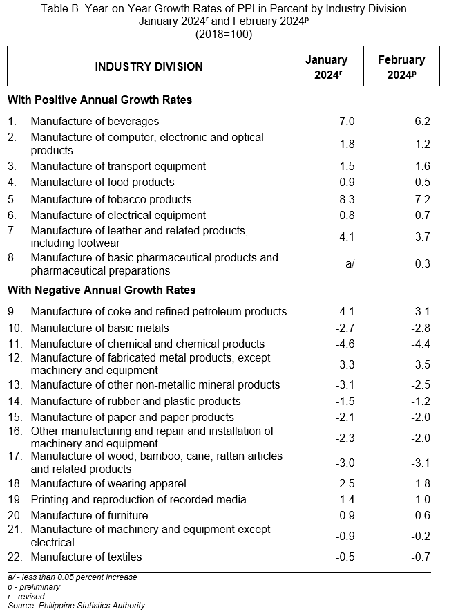 Table B. Year-on-Year Growth Rates of PPI in Percent by Industry Division  January 2024r and February 2024p (2018=100)