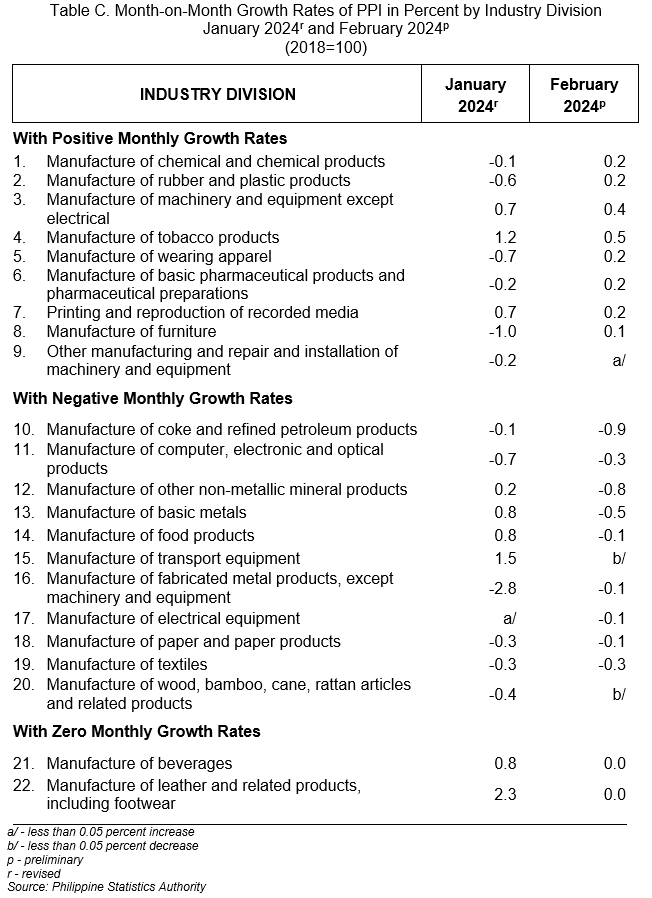 Table C. Month-on-Month Growth Rates of PPI in Percent by Industry Division  January 2024r and February 2024p (2018=100)