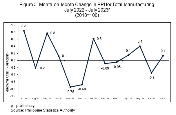 Figure 3. Month-on-Month Change in PPI for Total Manufacturing  July 2022 - July 2023p (2018=100)