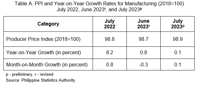 Table A. PPI and Year-on-Year Growth Rates for Manufacturing (2018=100) July 2022, June 2023r, and July 2023p