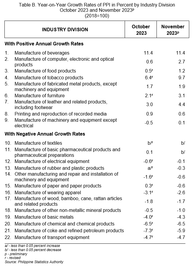 Table B. Year-on-Year Growth Rates of PPI in Percent by Industry Division  October 2023 and November 2023p (2018=100)
