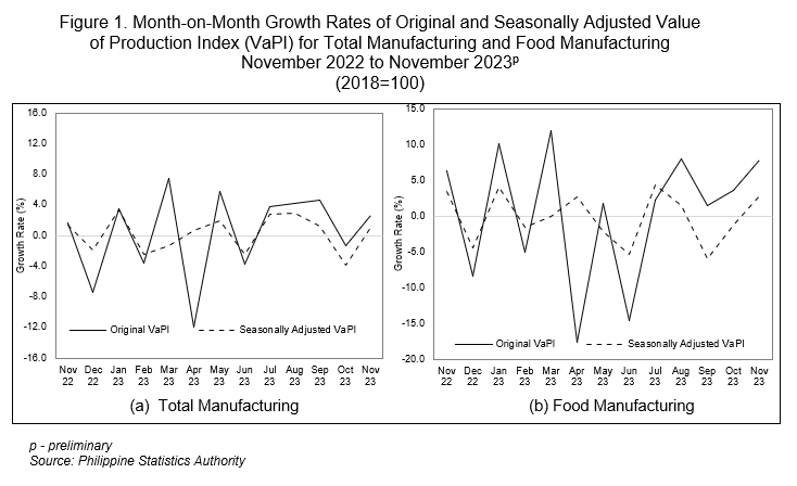 Figure 1. Month-on-Month Growth Rates of Original and Seasonally Adjusted Value of Production Index (VaPI) for Total Manufacturing and Food Manufacturing  November 2022 to November 2023p (2018=100)