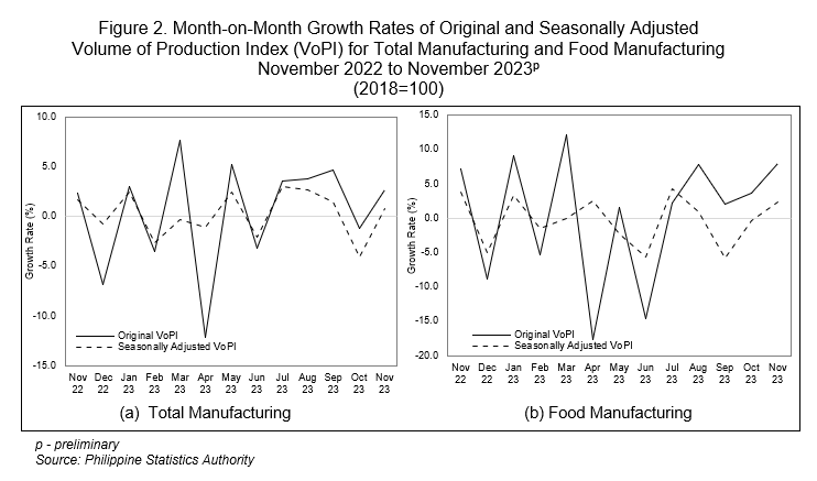 Figure 2. Month-on-Month Growth Rates of Original and Seasonally Adjusted Volume of Production Index (VoPI) for Total Manufacturing and Food Manufacturing November 2022 to November 2023p (2018=100)