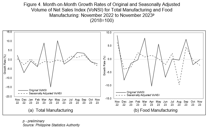 Figure 4. Month-on-Month Growth Rates of Original and Seasonally Adjusted Volume of Net Sales Index (VoNSI) for Total Manufacturing and Food Manufacturing: November 2022 to November 2023p (2018=100)