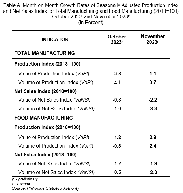 Table A. Month-on-Month Growth Rates of Seasonally Adjusted Production Index and Net Sales Index for Total Manufacturing and Food Manufacturing (2018=100) October 2023r and November 2023p (in Percent)
