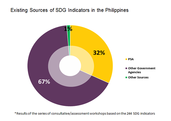Existing Sources of SDG Indicators in the Philippines