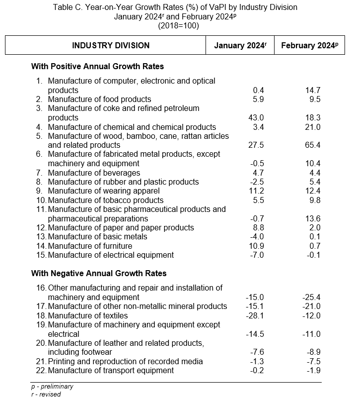 Table C. Year-on-Year Growth Rates (%) of VaPI by Industry Division  January 2024r and February 2024p (2018=100)