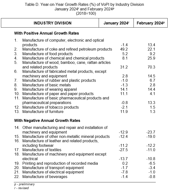 Table D. Year-on-Year Growth Rates (%) of VoPI by Industry Division  January 2024r and February 2024p (2018=100)