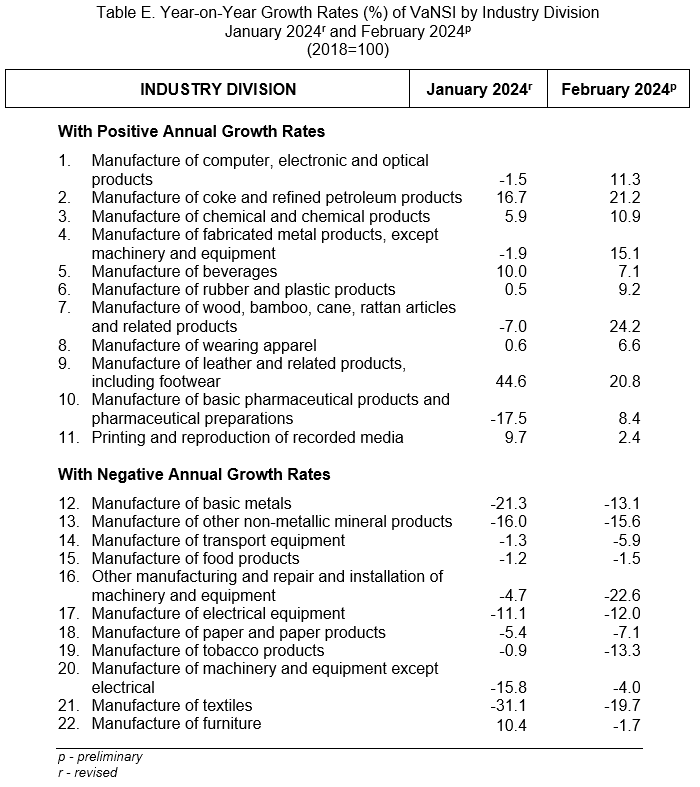Table E. Year-on-Year Growth Rates (%) of VaNSI by Industry Division January 2024r and February 2024p (2018=100)