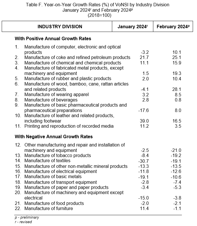 Table F. Year-on-Year Growth Rates (%) of VoNSI by Industry Division January 2024r and February 2024p (2018=100)