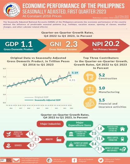 Q1 2023 Economic Performance of the Philippines - Seasonally Adjusted