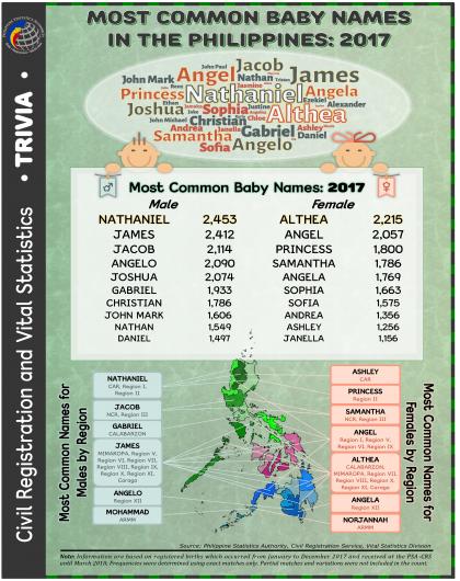 Most Common Names in the Philippines: 2017