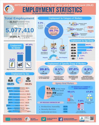 2017/2018 Integrated Survey on Labor and Employment: Employment Statistics in Establishments with 20 or More Workers