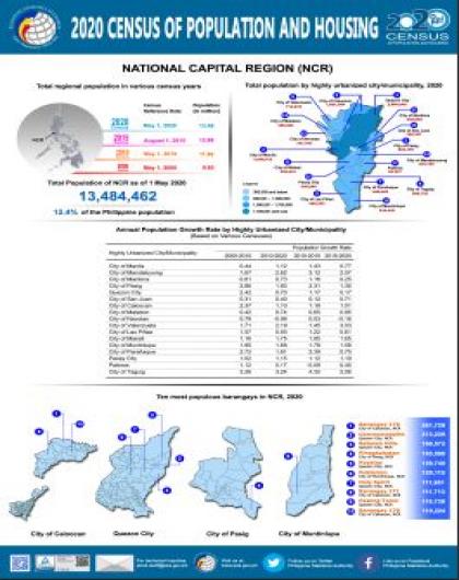 2020 Census of Population and Housing: National Capital Region (NCR)