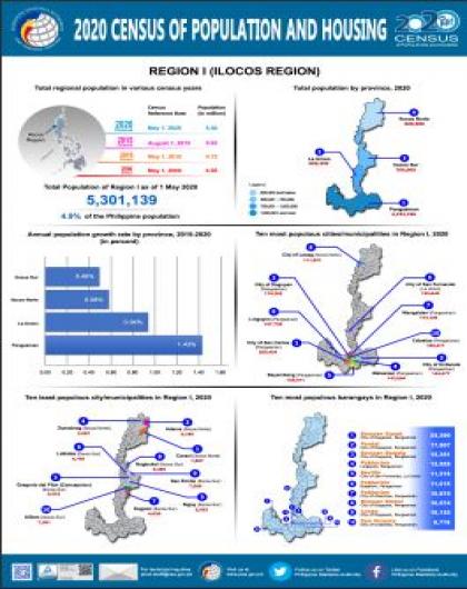 2020 Census of Population and Housing: Region I (Ilocos Region)