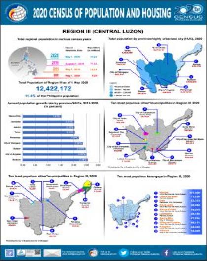 2020 Census of Population and Housing: Region III (Central Luzon)