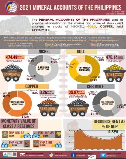 2021 Mineral Accounts of the Philippines