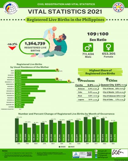 Registered Live Births in the Philippines 2021