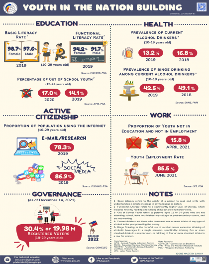 Infographics on Youth in the Nation Building