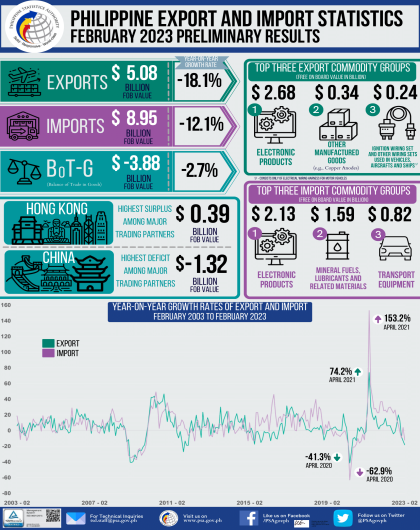 Highlights of the Philippine Export and Import Statistics February 2023 (Preliminary)