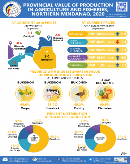 Provincial Value of Production in Agriculture and Fisheries