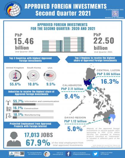 Approved Foreign Investments Q2 2021