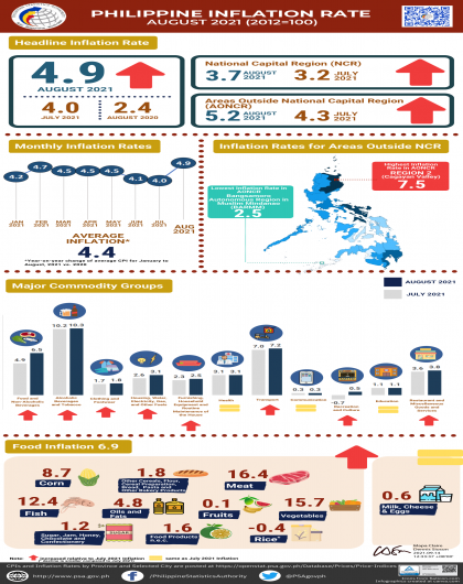 August 2021 CPI Infographics