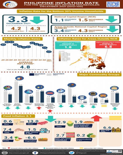 December 2021 CPI for the Bottom 30% Infographics