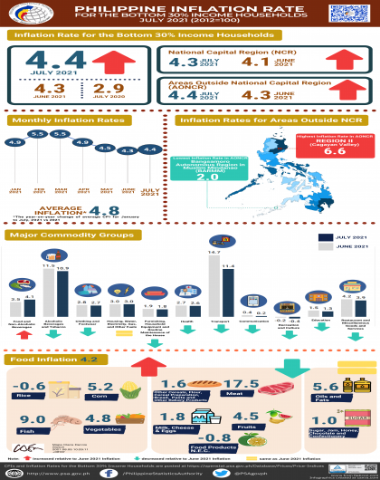 July 2021 CPI for the Bottom 30% Infographics