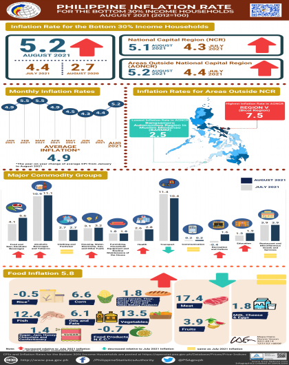 August 2021 CPI for the Bottom 30% Infographics