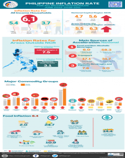 June 2022 CPI Infographics (2018=100)